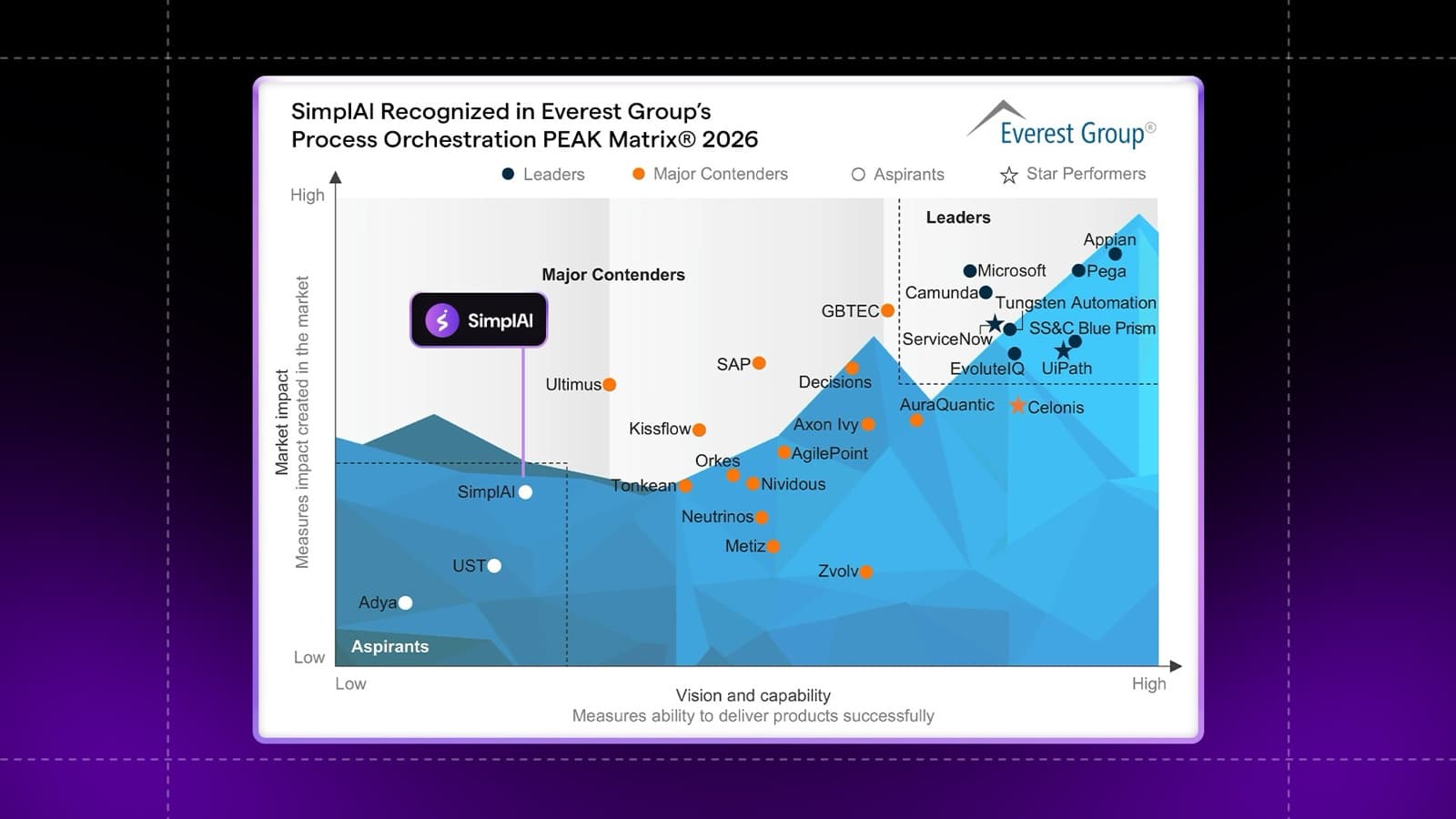 Everest Group: Process Orchestration PEAK Matrix Assessments 2026 illustration