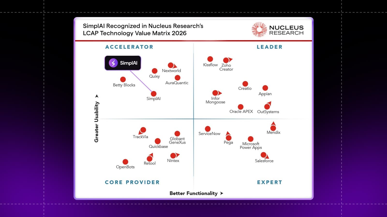 Nucleus Research: Low-Code Application Platform (LCAP) Value Matrix, 2026 illustration