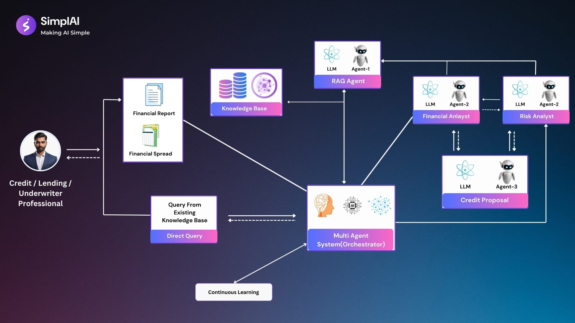 SimplAI Credit Analyst Agent - Multi agent framework