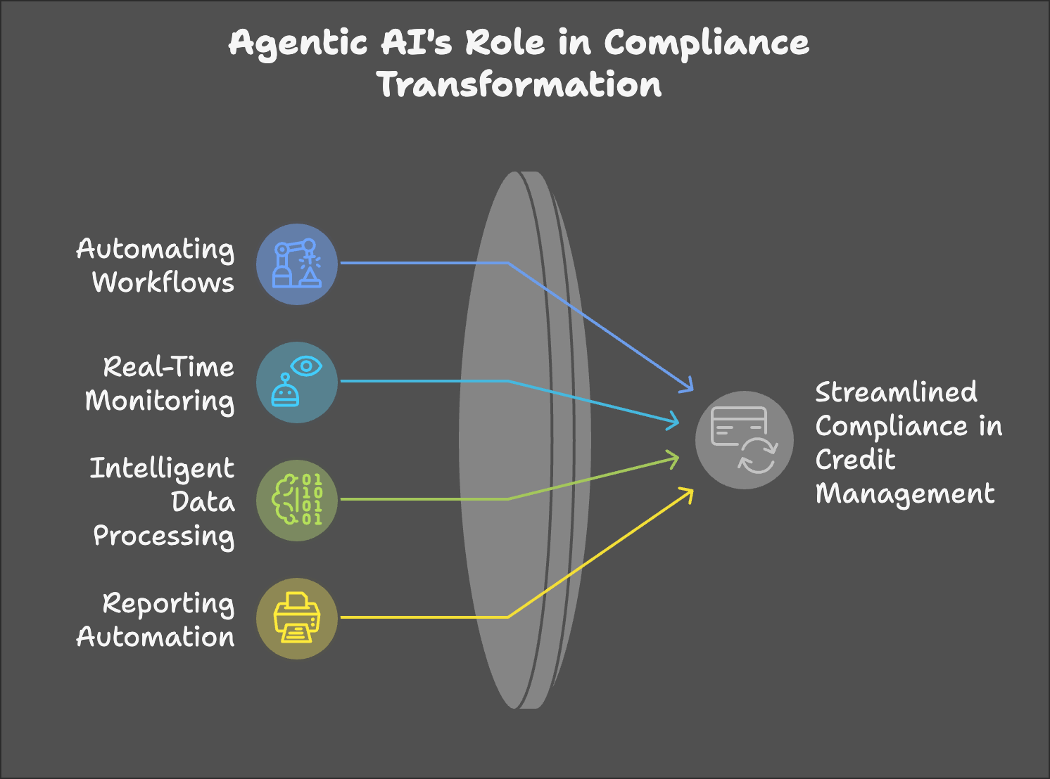 Agentic AI simplifies compliance reporting