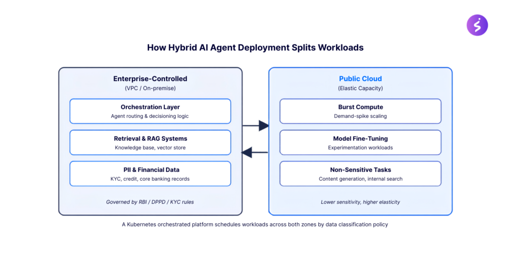 How Hybrid AI Agent Deployment Splits Workloads