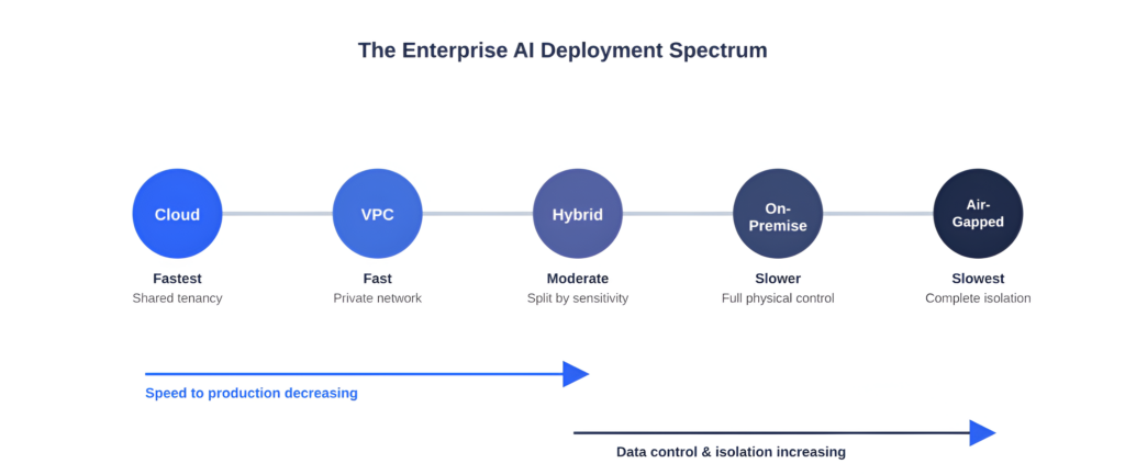 The Enterprise Al Deployment Spectrum