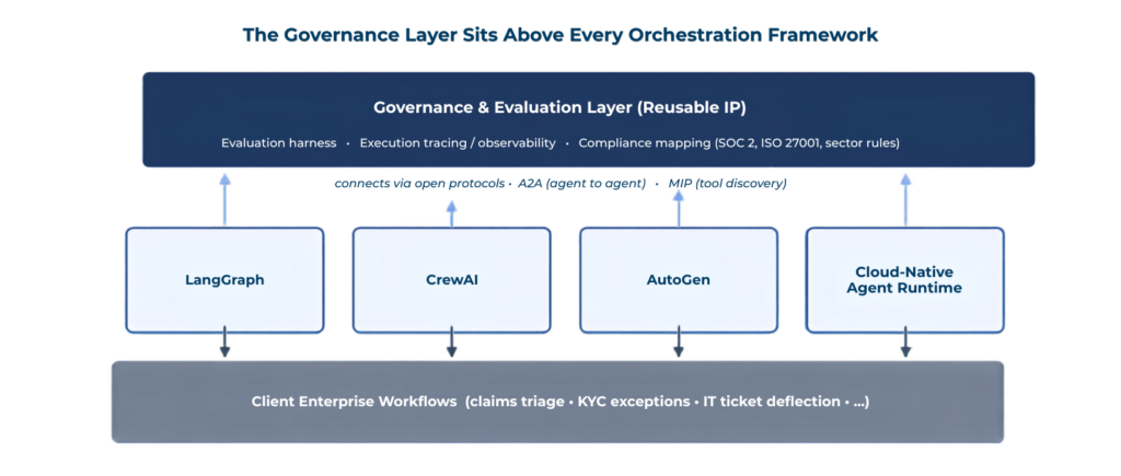 Figure: one governance and evaluation layer, reused across every orchestration framework a client happens to run.