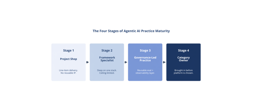 Figure: the four-stage progression - most SIs today sit somewhere between Stage 1 and Stage 2.