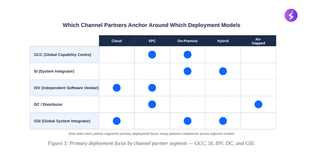 Why channel partners anchor around which deployment models