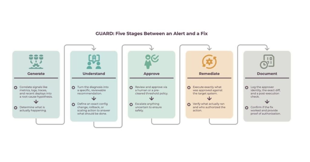 GUARD: Five Stages Between an Alert and a Fix