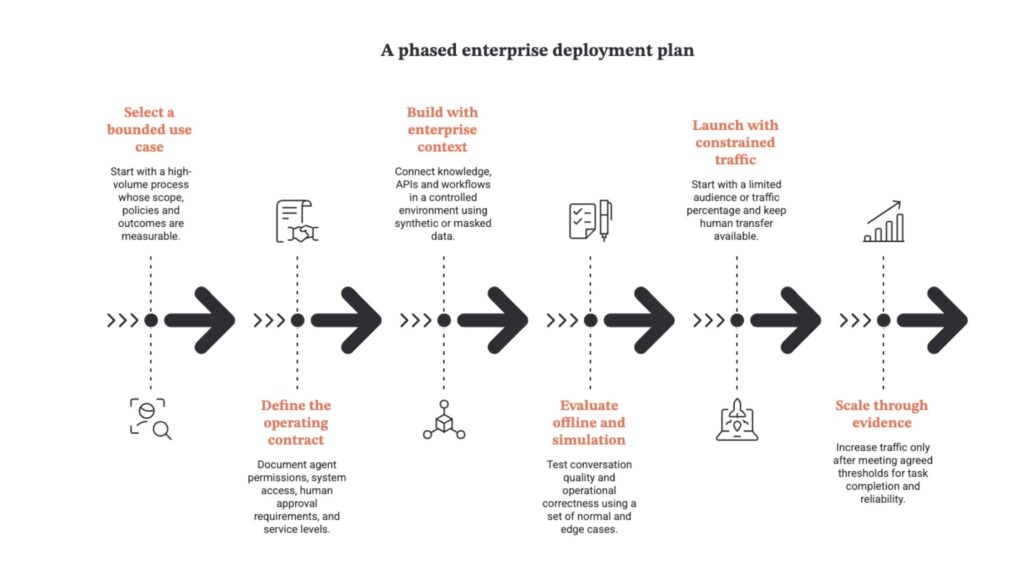 A phased enterprise deployment plan
