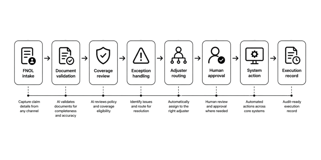 End-to-End AI Claims Workflow 