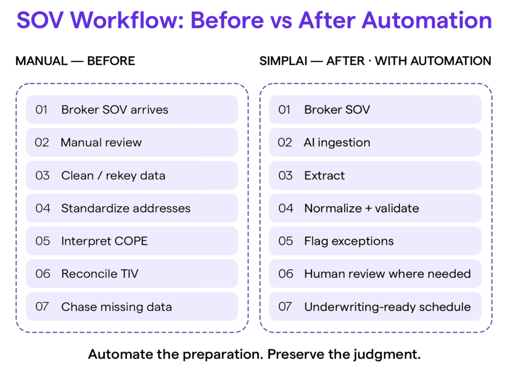 SOV workflow before and after automation, from broker SOV and manual data cleaning to AI ingestion, extraction, normalization, validation, exception handling, human review and underwriting-ready schedule.