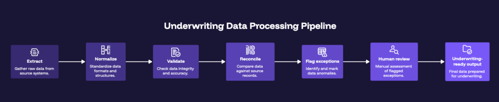 Extraction answers "What information is in this document?" SOV automation must also answer "Is this information usable for underwriting?