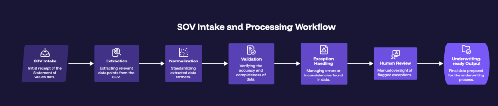 SOV Intake and Processing Workflow