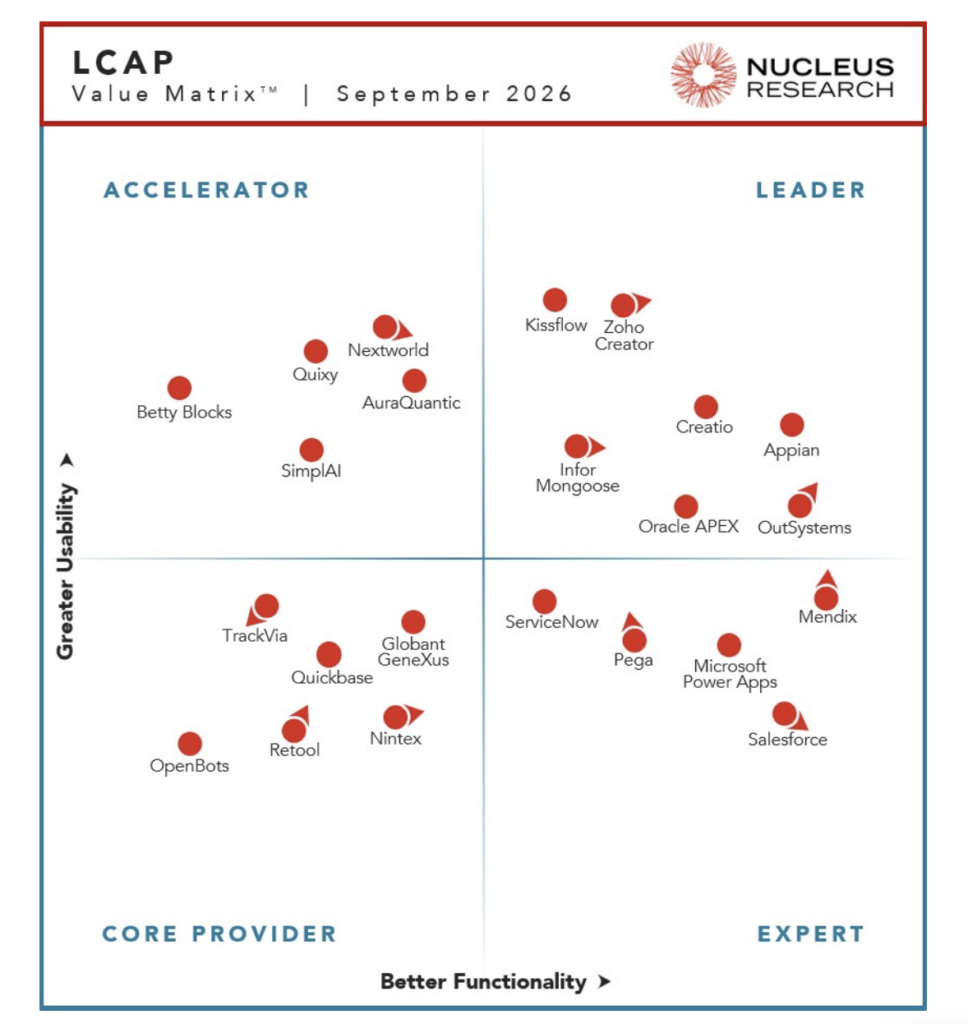 SimplAI positioned in the Accelerator quadrant of Nucleus Research’s LCAP Technology Value Matrix 2026. Source: Nucleus Research, September 2026.