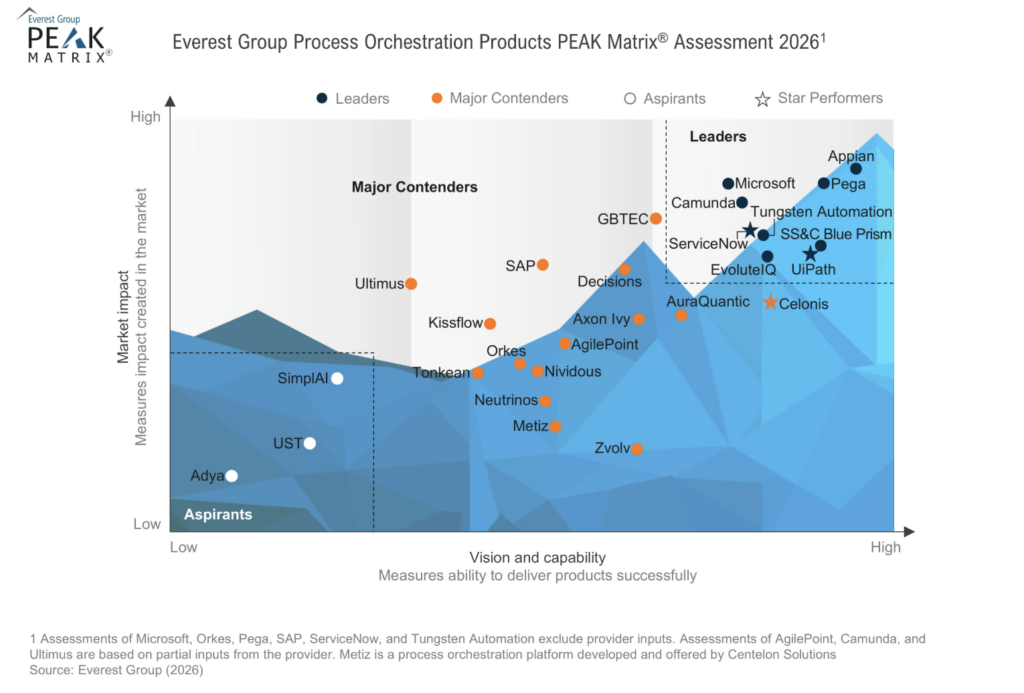 SimplAI is positioned as an Aspirant in Everest Group’s Process Orchestration Products PEAK Matrix® Assessment 2026.