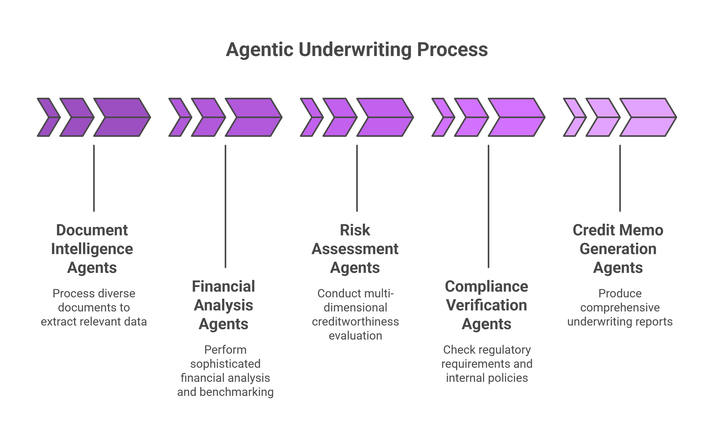 agentic underwriting process