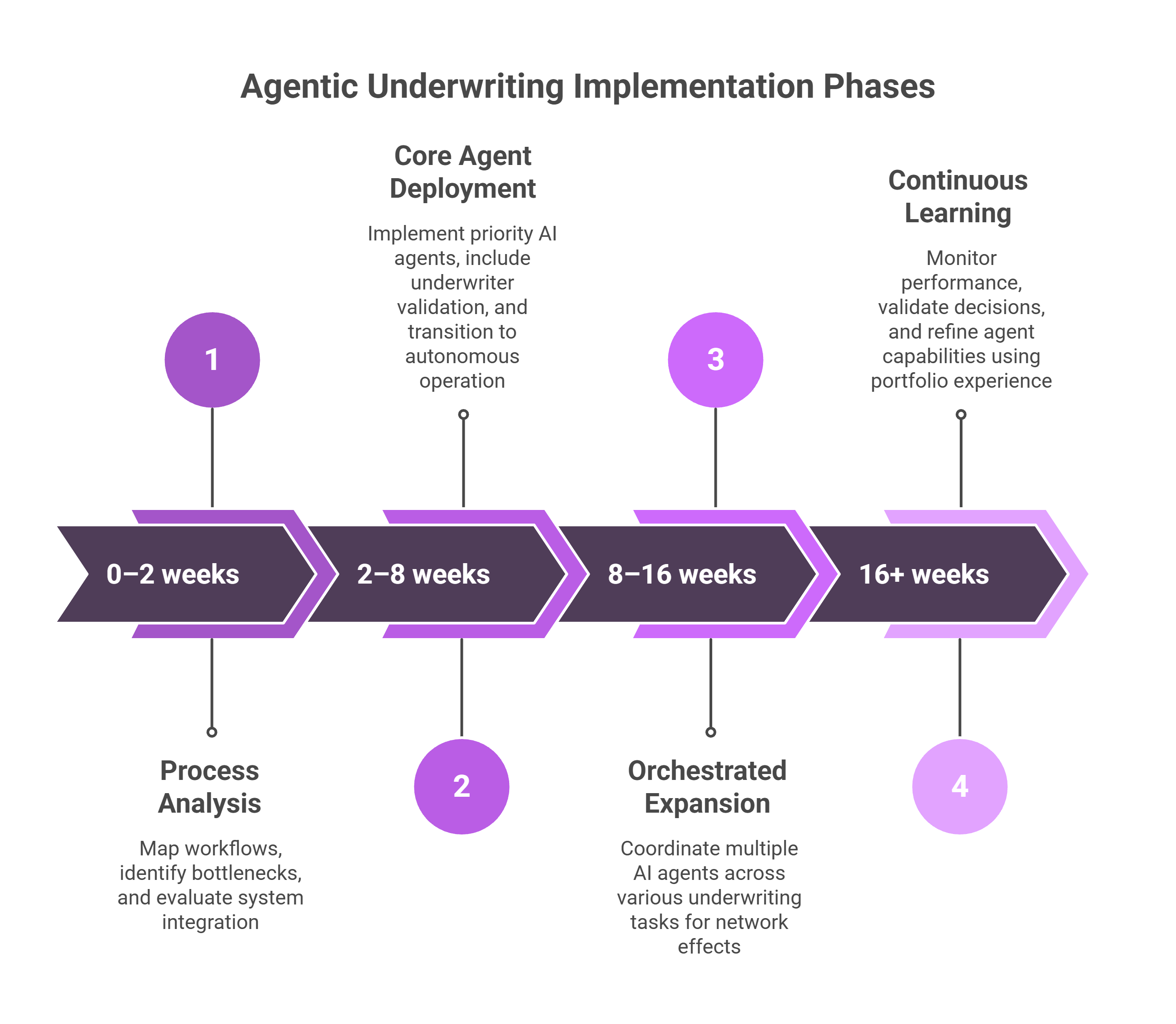 Agentic underwriting implementation phases