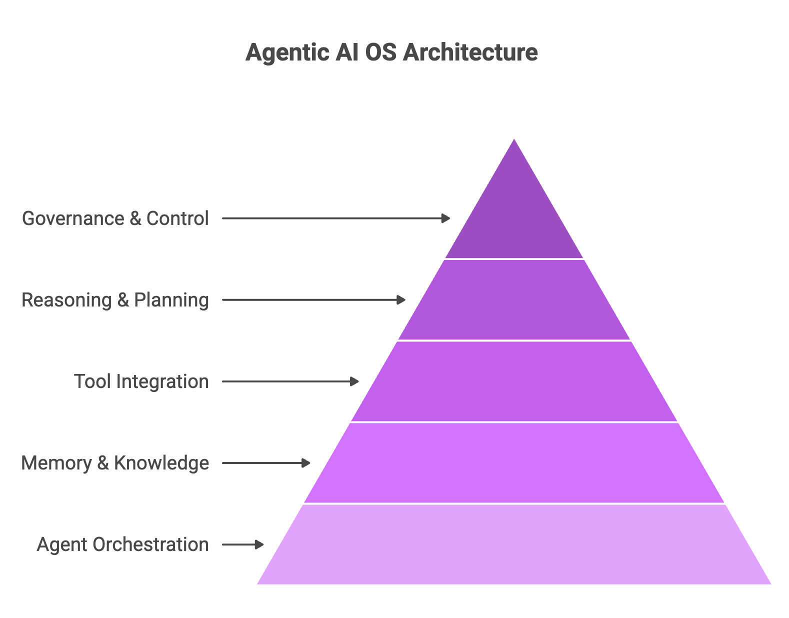 The 5 Pillars of an Agentic AI OS