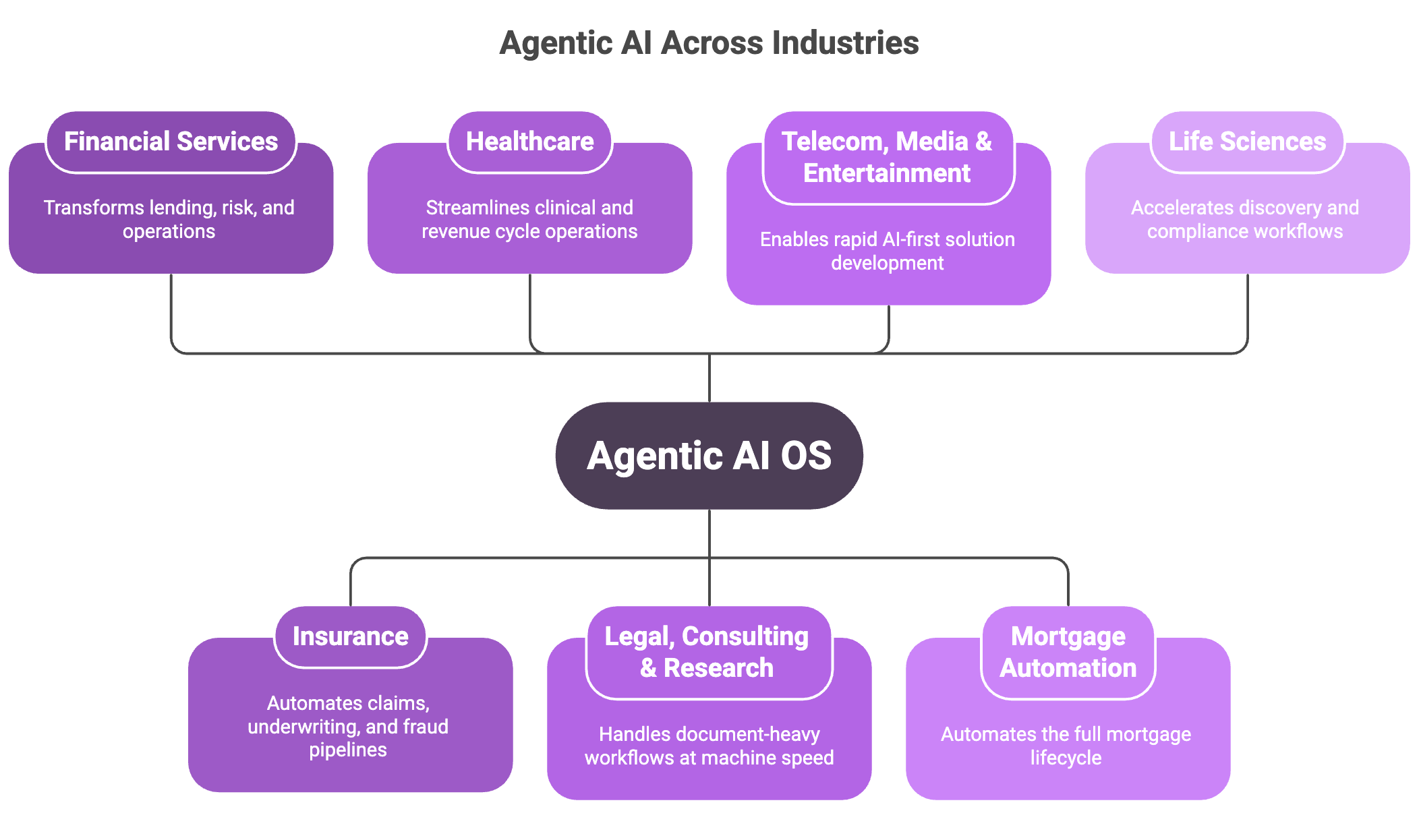 Agentic AI Across Industries