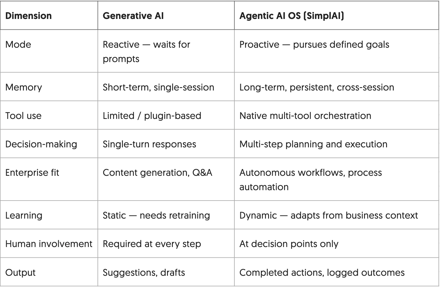 Agentic AI vs Generative AI 