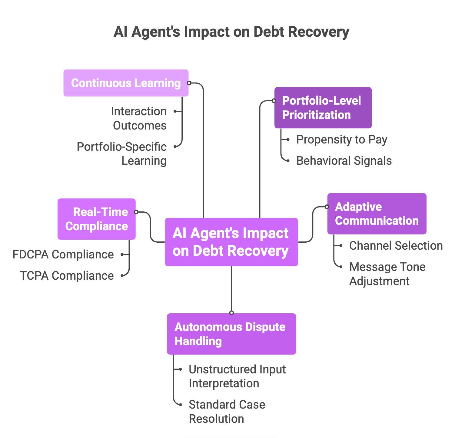 Ai agent Impact on Debt Recovery