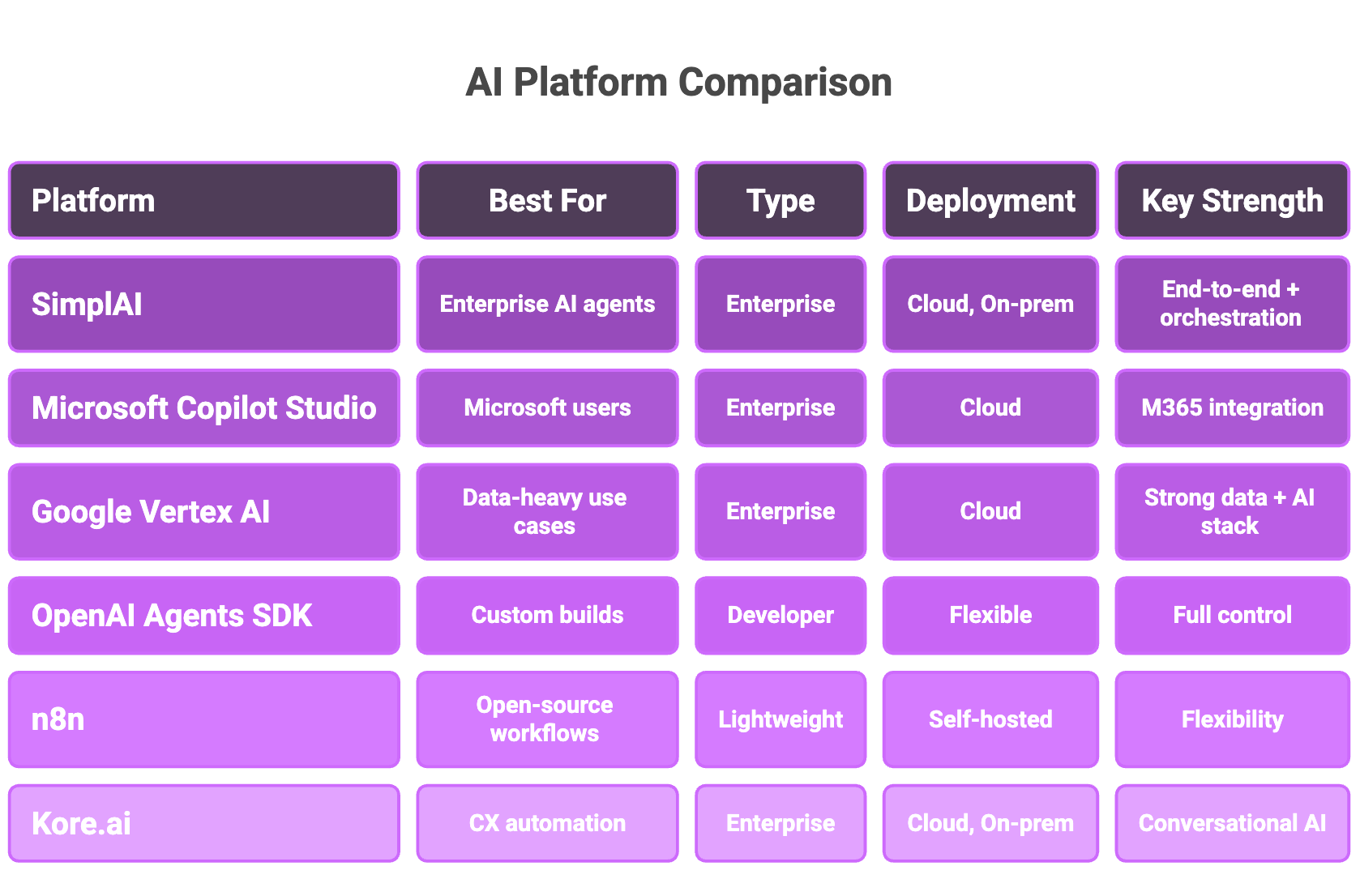 Best AI Agent Builder Platforms comparison  2026 
