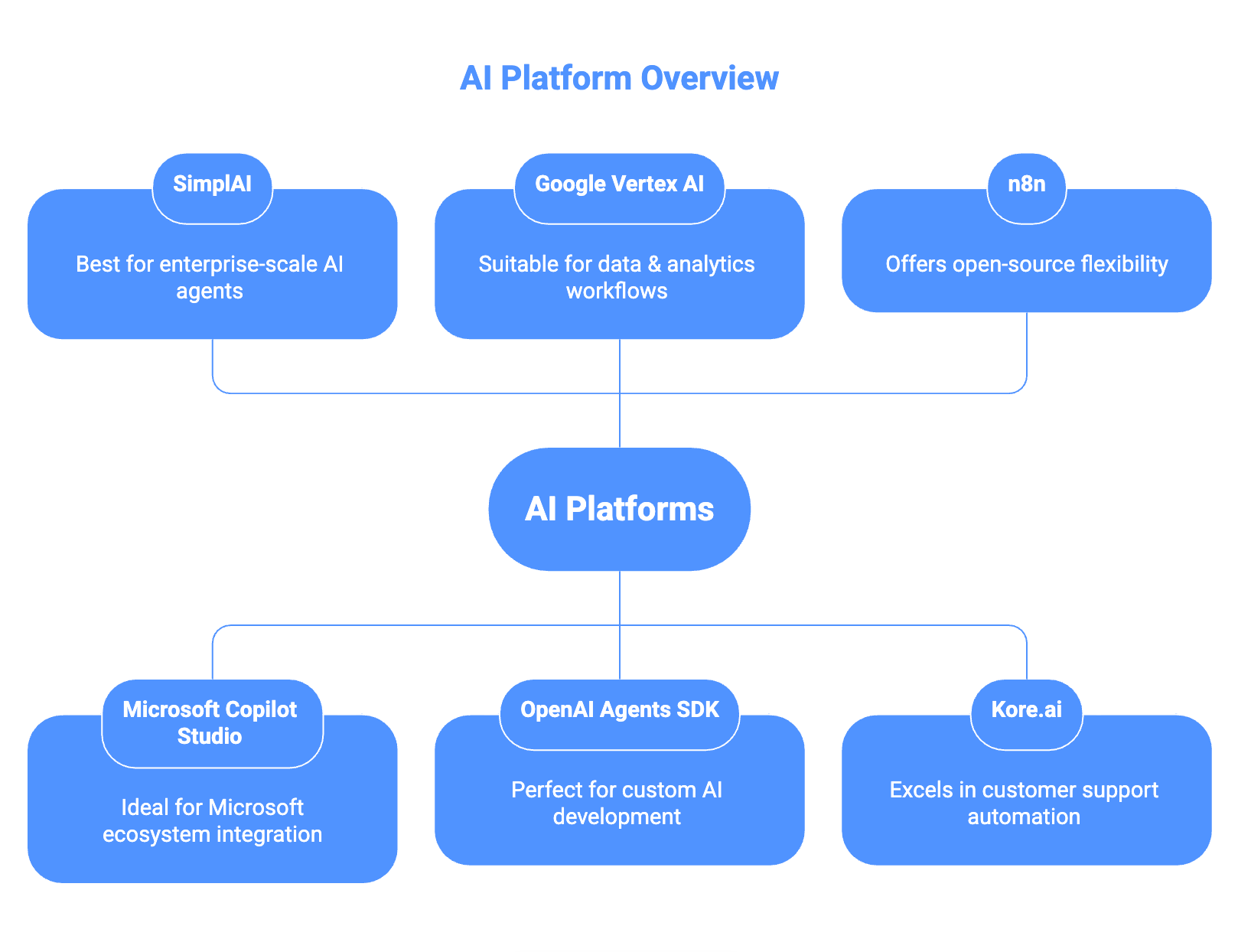 Ai Platform overview