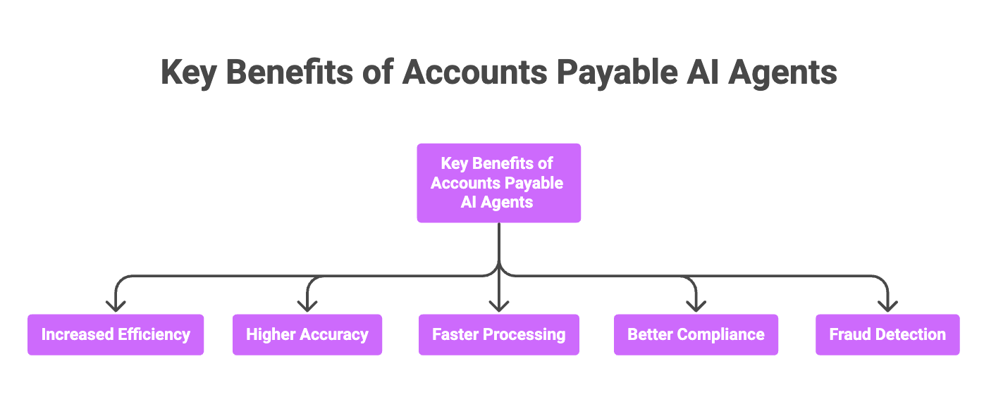 Benefits of Accounts Payable AI Agents