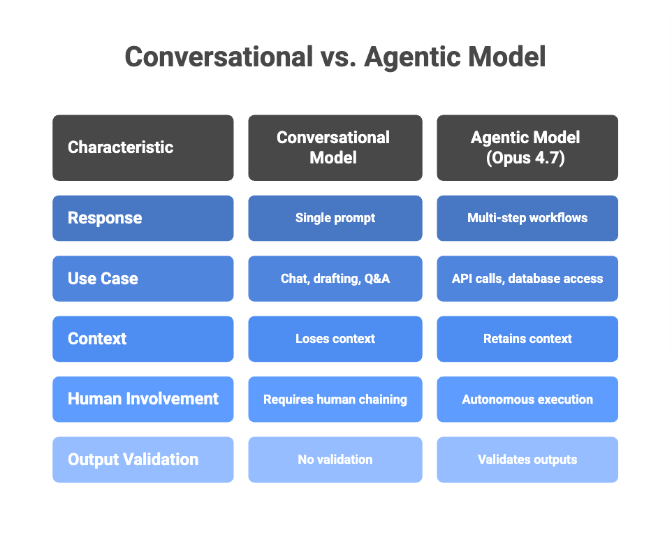 Agentic model (Opus 4.7)