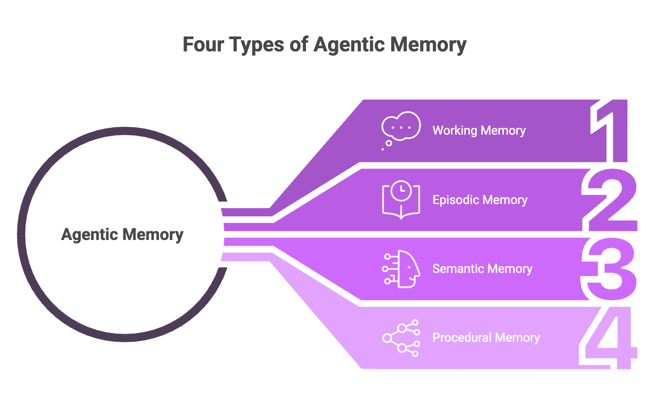 Four Types of Agentic Memory