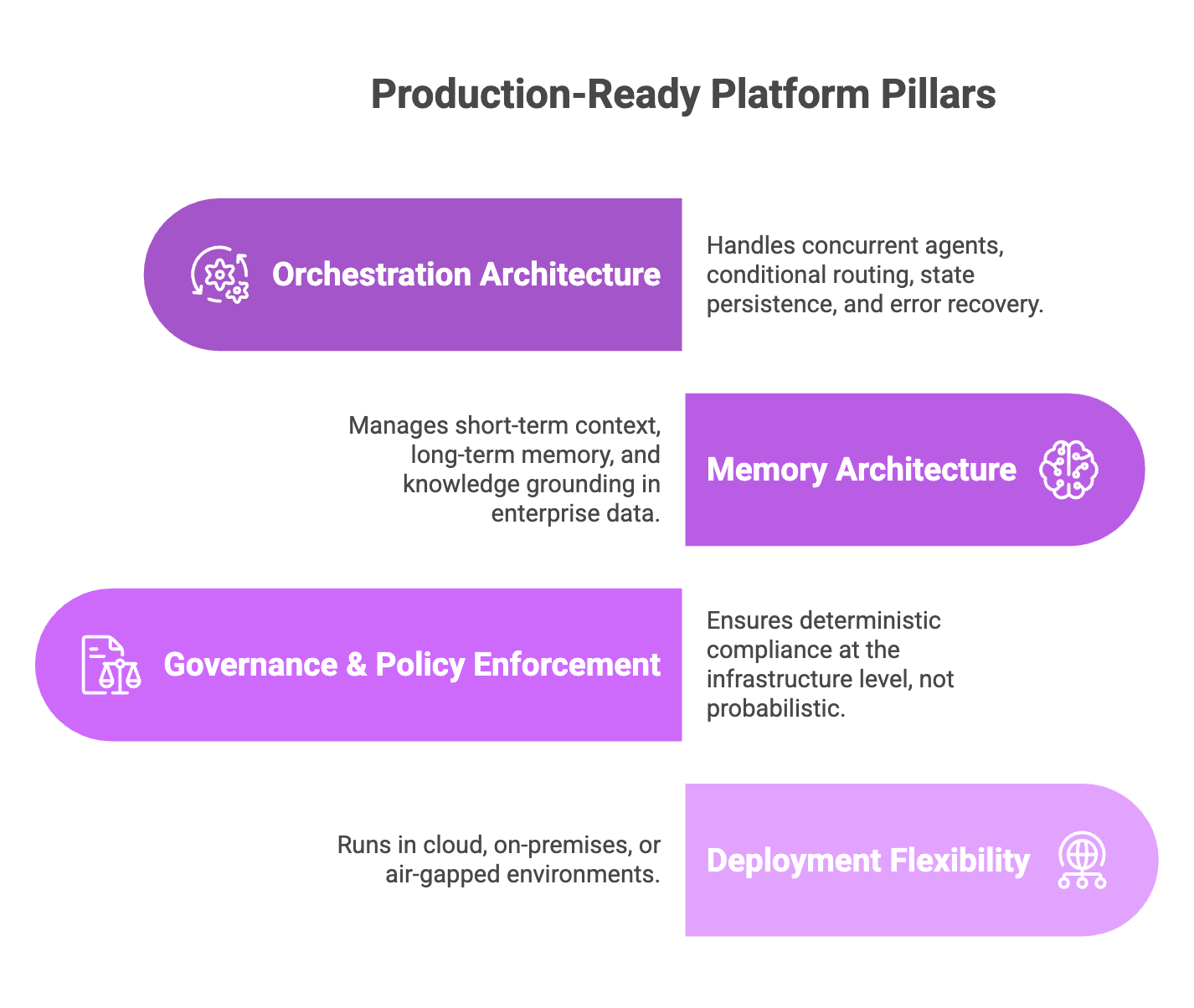 Four Pillars of a Production-Ready Platform