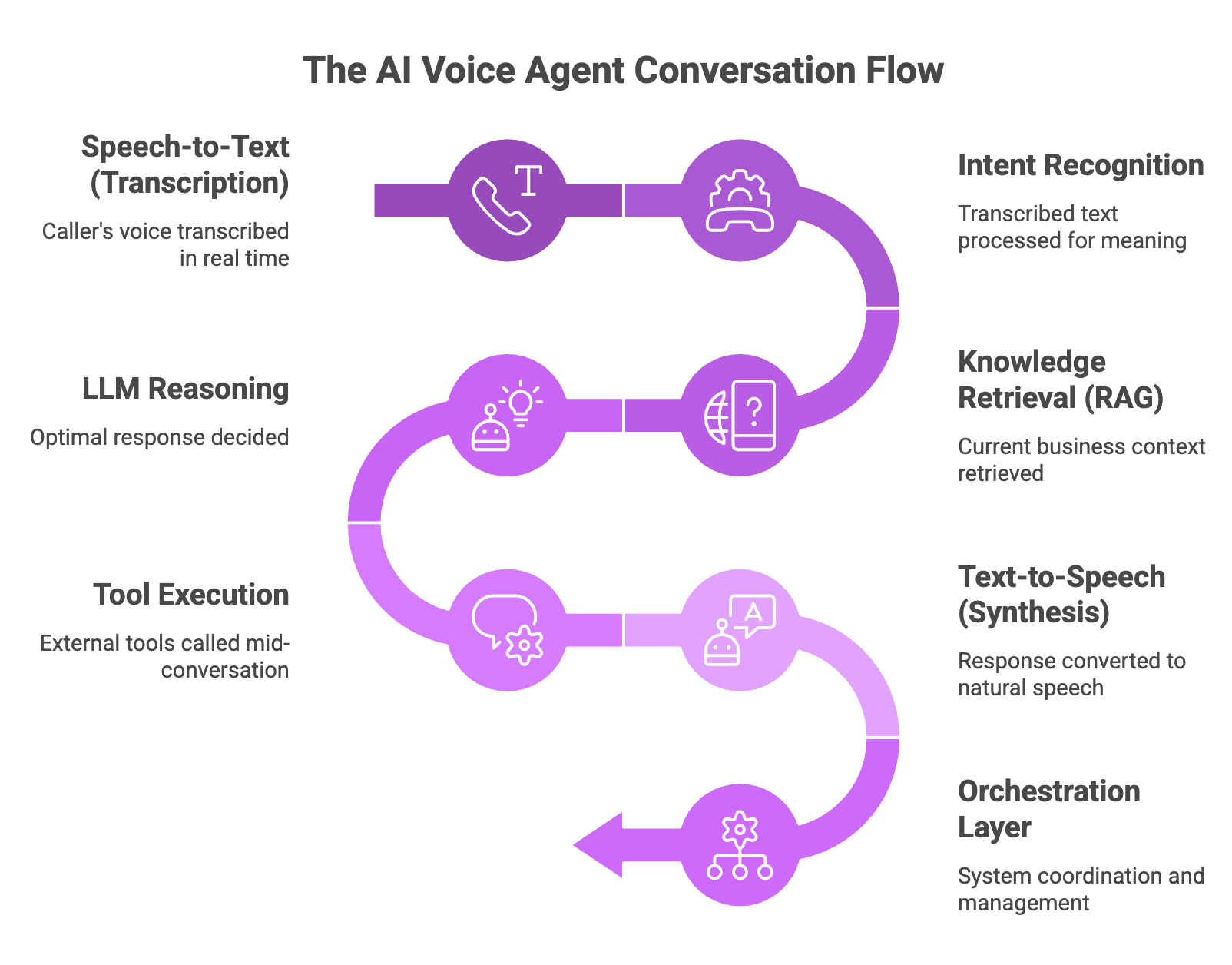 AI Voice Agents Work