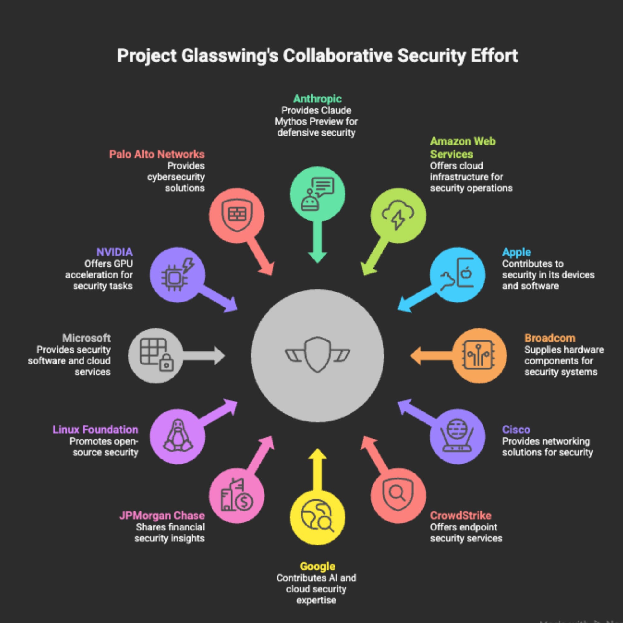 Project Glasswing - Anthropic