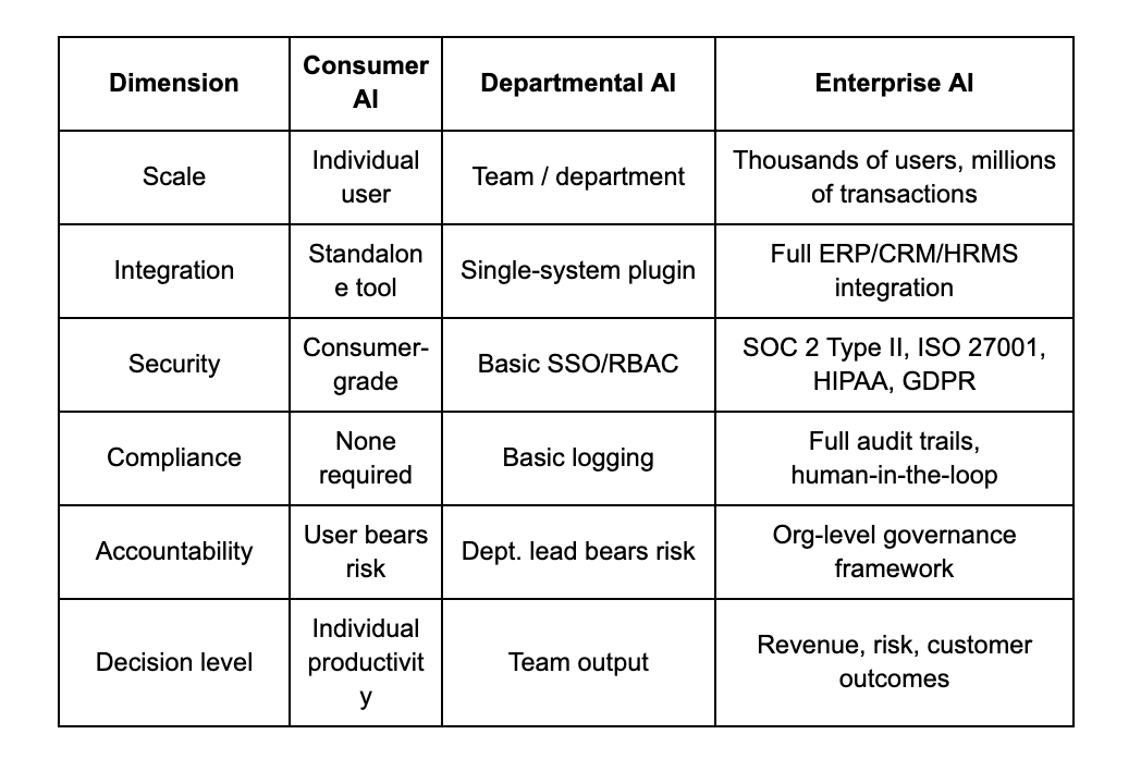 Enterprise AI vs. Consumer AI vs. Generative AI