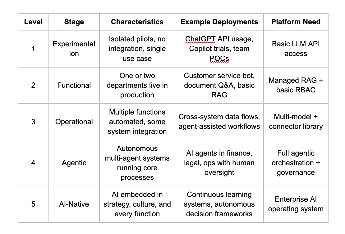 Enterprise AI Maturity Model