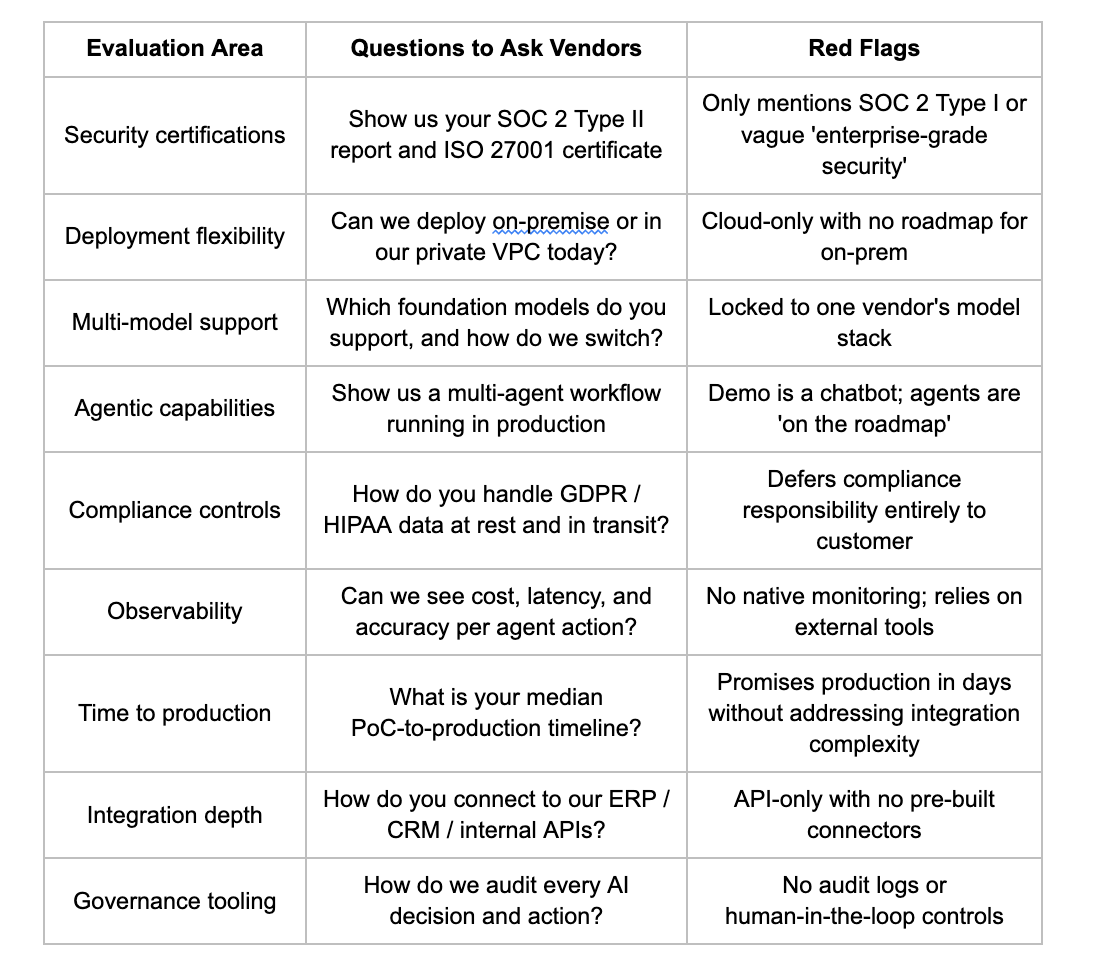 Enterprise AI Platform Evaluation Framework